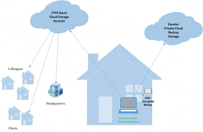 CYF4-Enveloc FedRAMP Azure Government Cloud Backup | CYF4